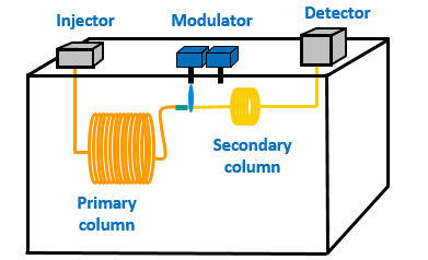 2D-GC instrumentation (GCxGC)