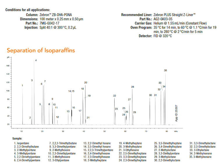 Optimal column dimension and DHA separation for detailed hydrocarbon analysis
