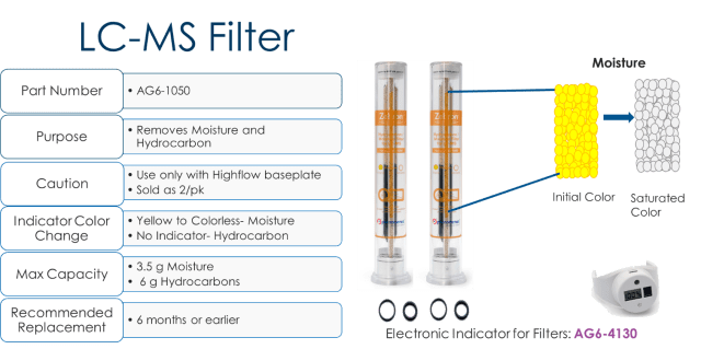 GC filter with LC-MS filter