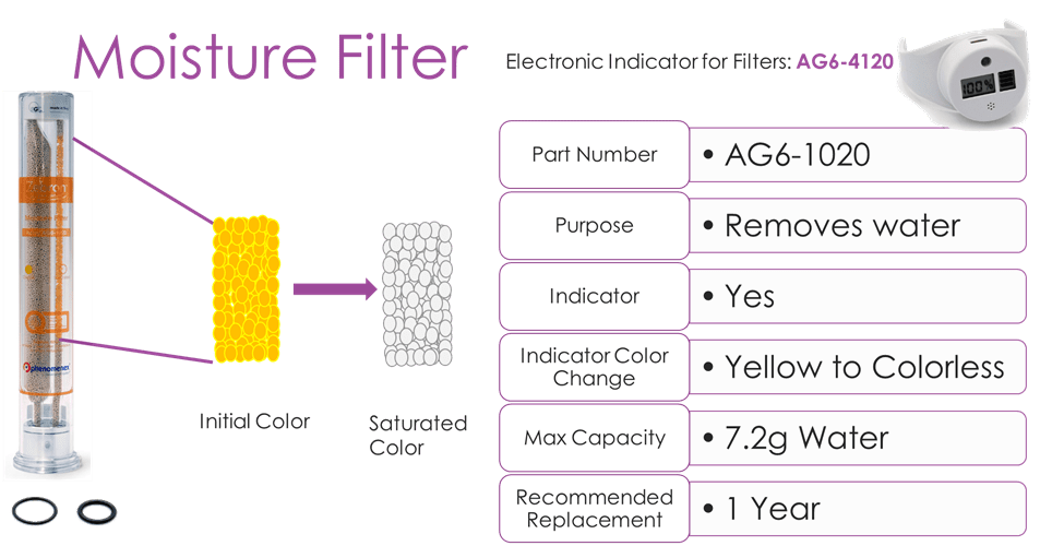 GC filter with moisture filter