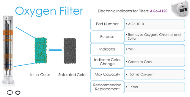 GC filter with oxygen filter
