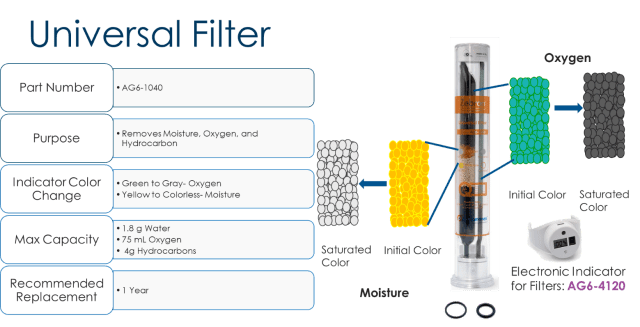 GC management universal filter