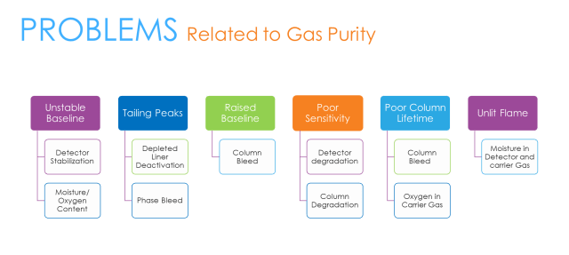 Problems related to gas purity
