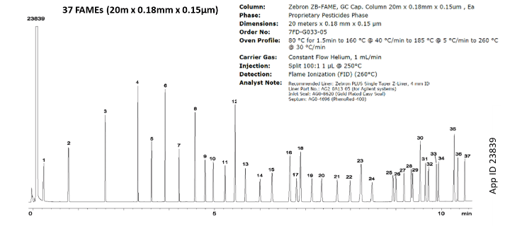 FAMEs phase ratio chromatographic