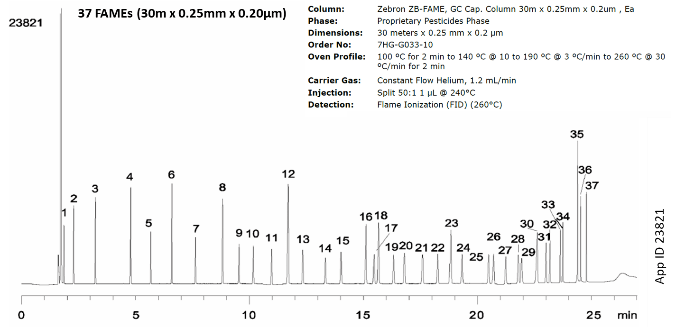 FAMEs phase ratio chromatographic