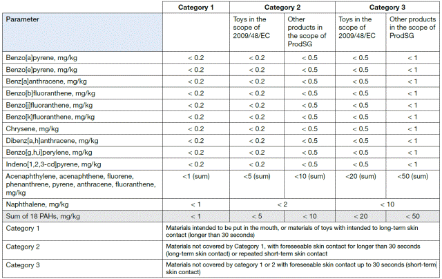 PAH chemicals in electronic products
List of PAH components restricted in AfPS GS 2014:01