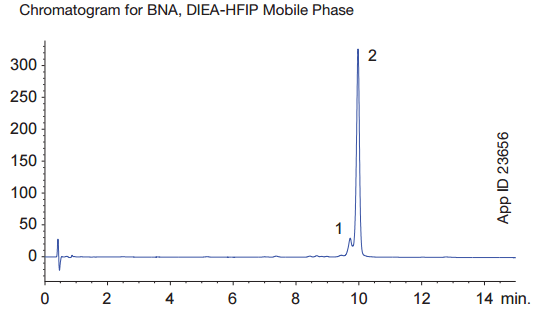 Chromatogram for BNA, DIEA-HFIP Mobile Phase 