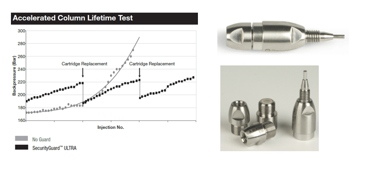 Increased HPLC column lifetime with SecurityGuard ULTRA cartridge column and holder
