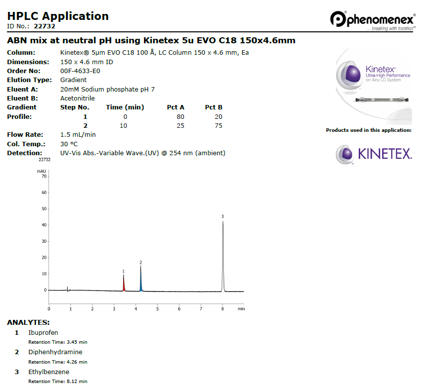 HPLC Application showing if a mobile phase prepared at different ph