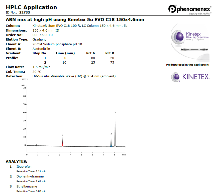 HPLC Application showing if a mobile phase prepared at different ph