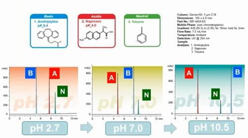 Mobile Phase pH scale impact on selectivity