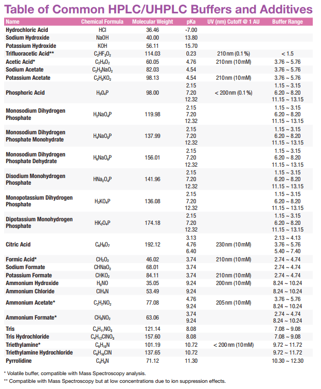 Table of Common HPLC Buffers and Additives