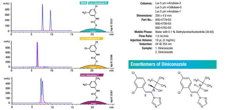Comparison of Lux Immobilized Selectivity for Chiral Compounds
