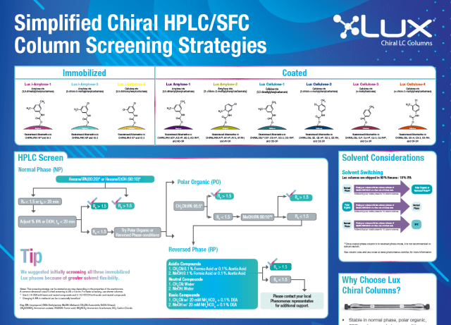 Download this LC Method Development PDF Poster