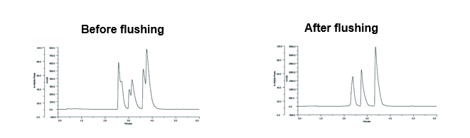 HPLC column lifetime - split peaks