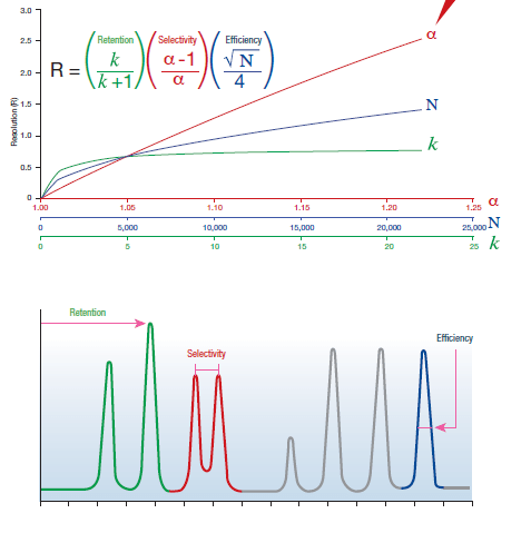 columns selectivity chart