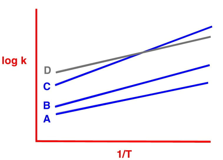 A plot of the apparent capacity factor vs column temperature