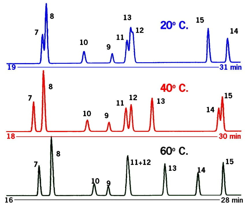 column temperature increases in 20C intervals