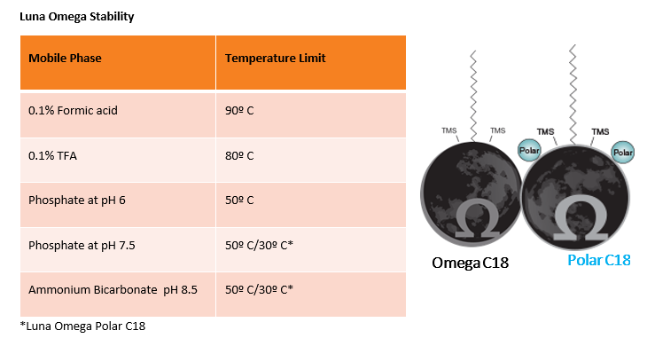 Luna Omega Stability Column Temperature graph