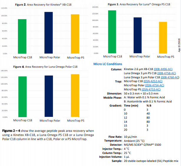 comparison of micro LC columns