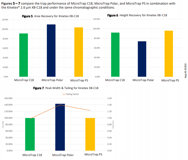 comparison of micro lc columns