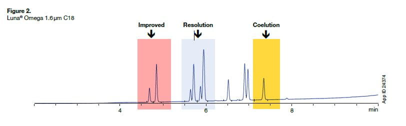 UHPLC Efficiency