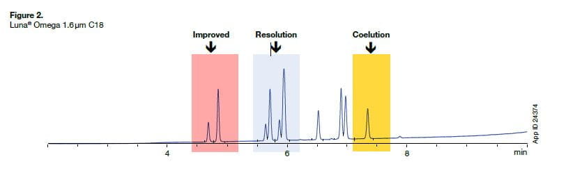 UHPLC Efficiency
