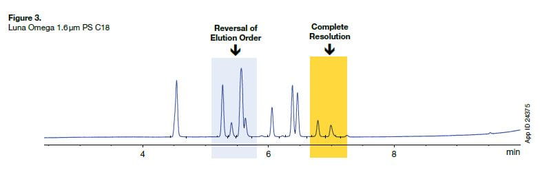 UHPLC Efficiency