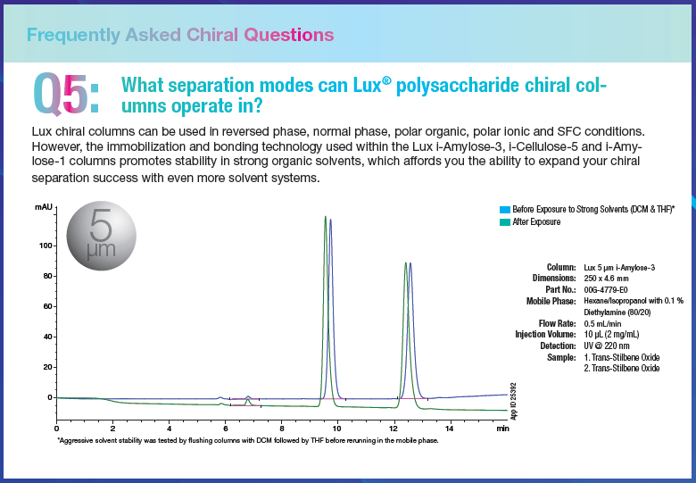 Frequently Asked Questions for what separation modes can Lux polysaccharide chiral