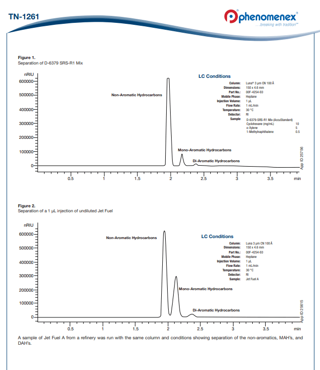 Determination of Aromatic Hydrocarbon Types in Jet Fuel and Petroleum Middle Distillates by HPLC