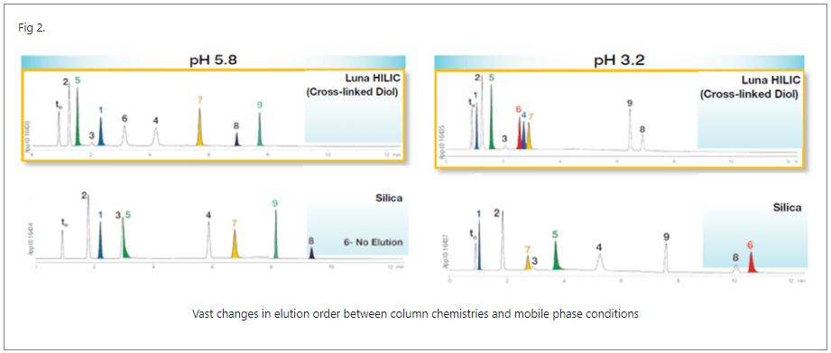 HILIC Tip - Different pH’s can lead to significantly different selectivities
