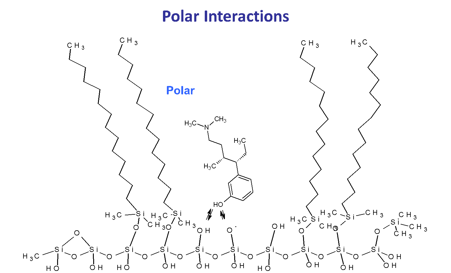 Pola interactions in HPLC