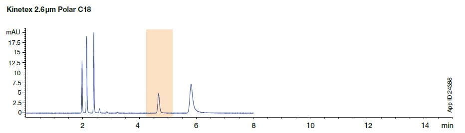 HPLC column performance
