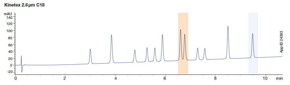 best HPLC uhplc column on the market