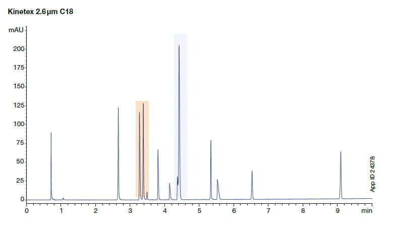 kinetex core-shell c18 results efficiency
