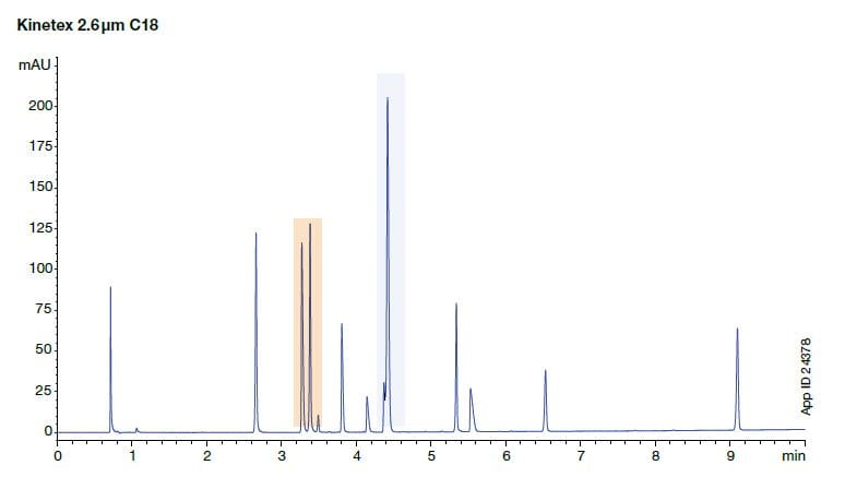 kinetex core-shell c18 results efficiency