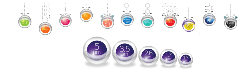 Kinetex core-shell LC technology phases and particle sizes