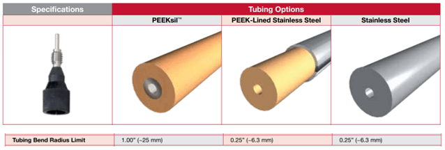 Summary of each LC tubing type with specific bend radius listed