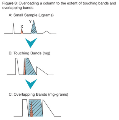 overloading column for loadability measurement 