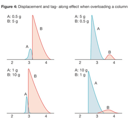 displacement and tag along effect column overloading 
