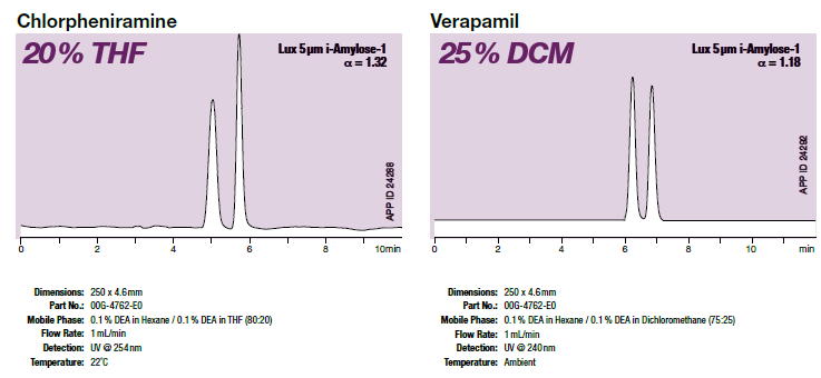 hplc columns for chlorpheniramine verapamil