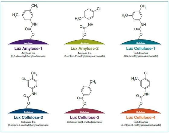 lux amylose columns