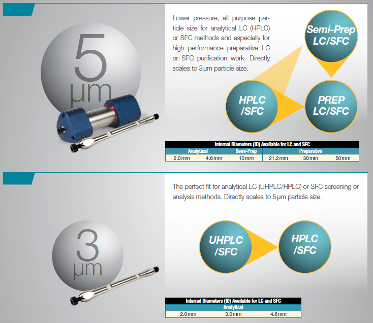 lower pressure per particle size