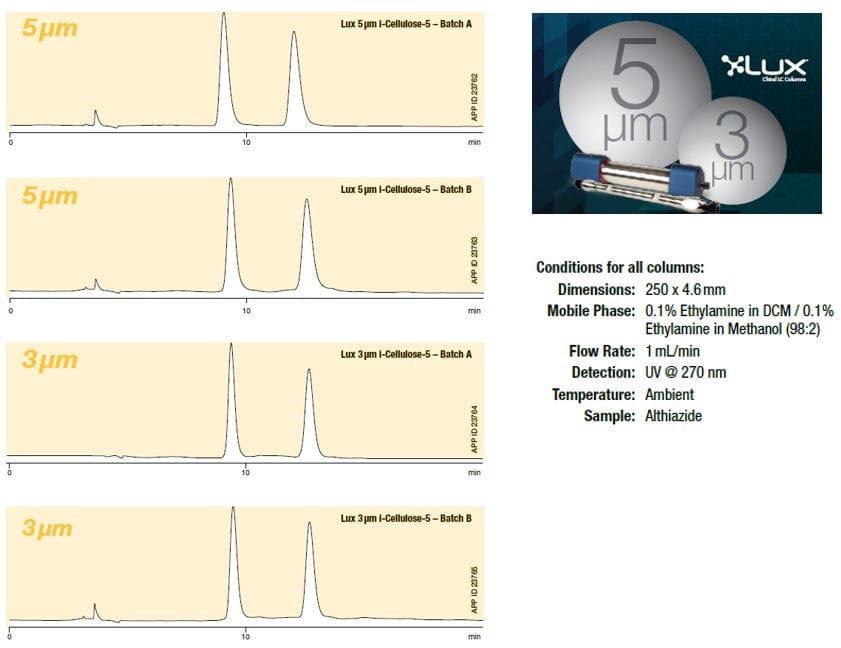 small particle size column conditions
