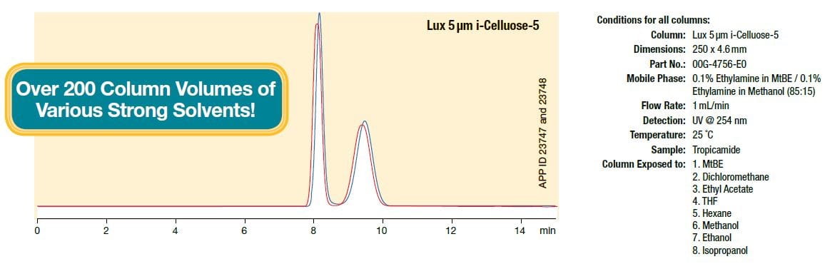 Column volumes for various solvents