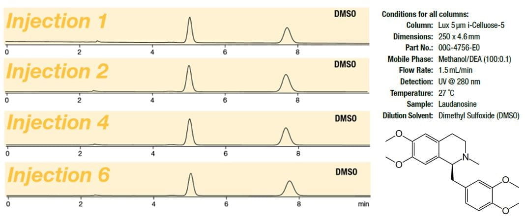 conditions for lux columns hplc