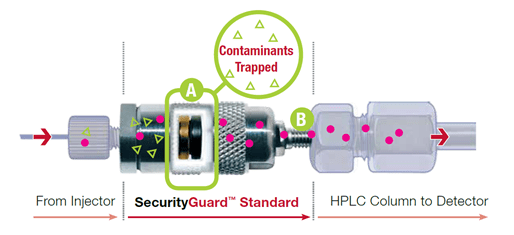 Trapped contaminants using an HPLC guard column
