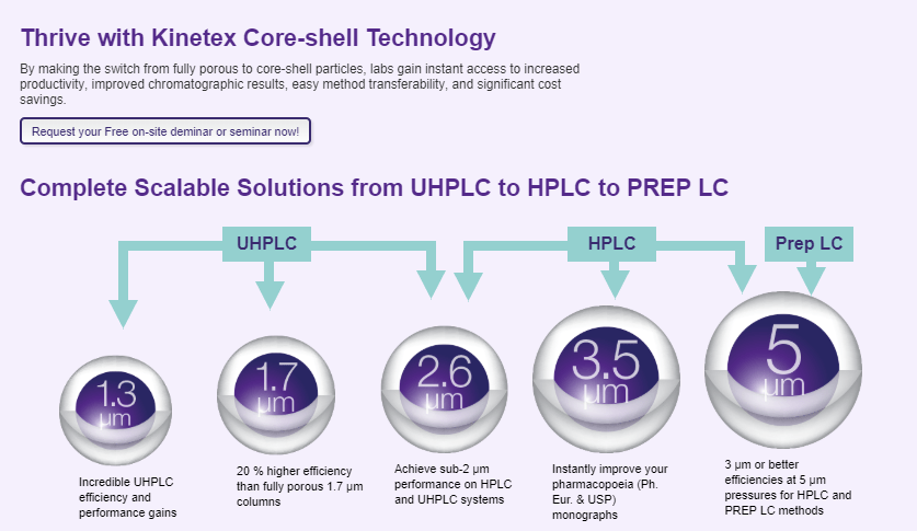 Thrive with Kinetex Core-Shell Technology