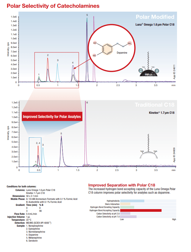 UHPLC Selectivity