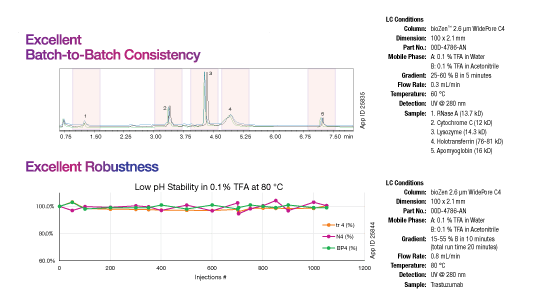 batch-to-batch consistency for PEAK process optimization with bioZen wider pore columns